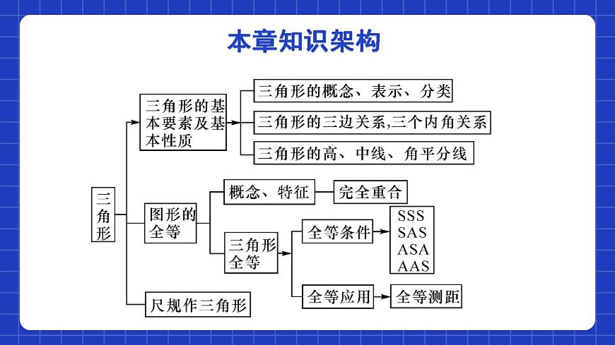 北師大版數(shù)學(xué)七年級(jí)下冊(cè) 第四章 《三角形》單元小結(jié) 課件第2頁(yè)