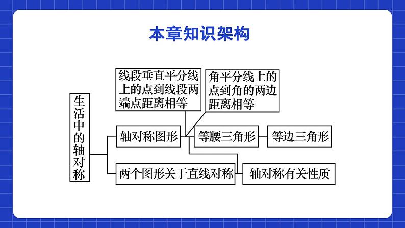 北师大版数学七年级下册 第五章《生活中的轴对称》单元小结 课件+单元测试(含答案解析)02