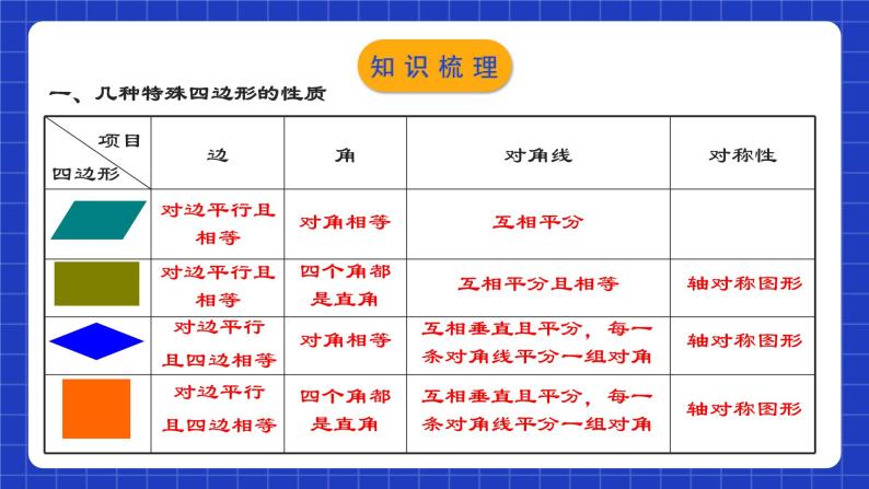 人教版数学八年级下册 第十八章《四边形》章节复习课件+章节教学设计+章节复习导学案+单元测试卷（含答案解析）04