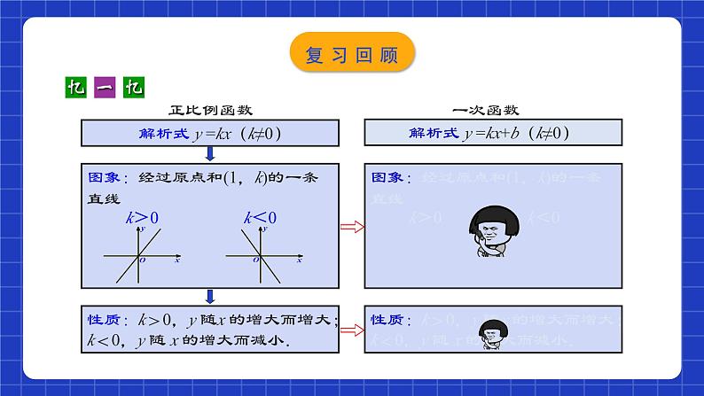人教版数学八年级下册 19.2.4 《一次函数的图象与性质》课件+教学设计+导学案+分层练习(含答案解析)04
