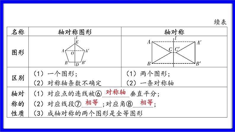 数学中考复习考点研究 第七章 图形的变化 命题点4 轴对称与图形的折叠(必考) PPT课件第5页