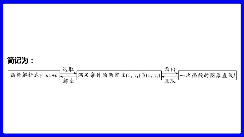 数学中考复习考点研究 第三章 函数 命题点4 一次函数解析式的确定及图象的平移(必考) PPT课件第4页