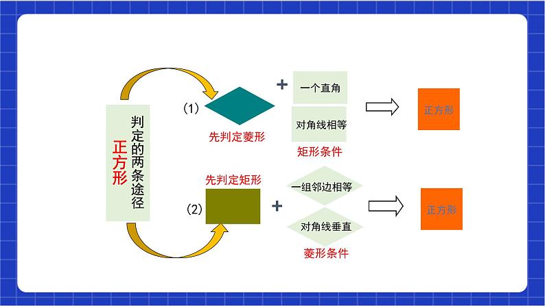 【核心素养】18.2.3 第2课时《正方形的判定》课件+教案+分层练习(含答案解析)06