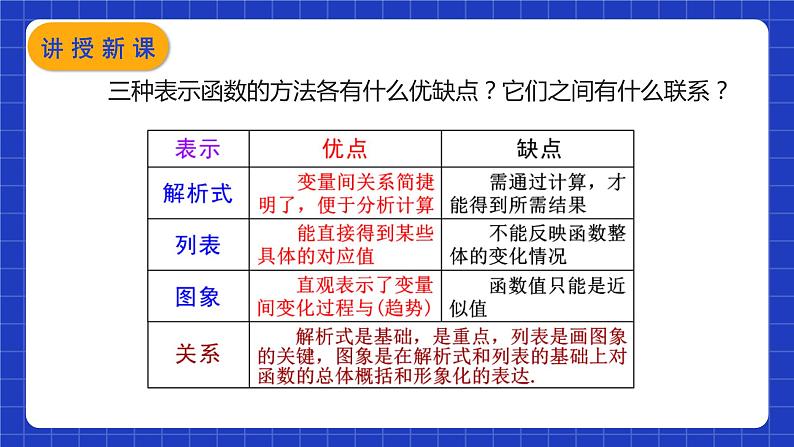 【核心素养】19.1.2 第二课时《函数的表示法》课件+教案+分层练习(含答案解析)04