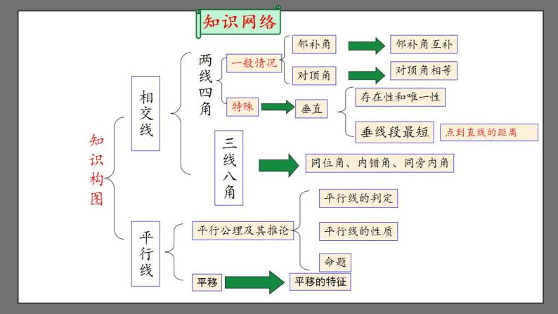 第五章《相交线与平行线》小结与复习 课件-人教版数学七年级下册02