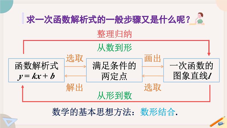 华师大版八年级数学下册课件 17.3.4 求一次函数的表达式第7页