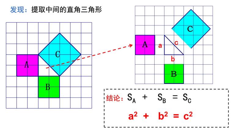 3.1 勾股定理(第1课时) 苏科版八年级数学上册课件05