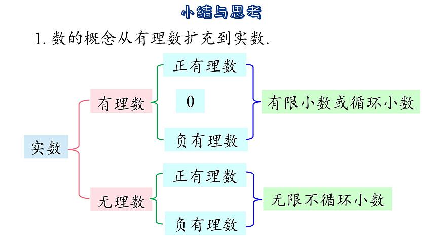 第4章 實數(shù)小結與思考 蘇科版八年級數(shù)學上冊課件第3頁