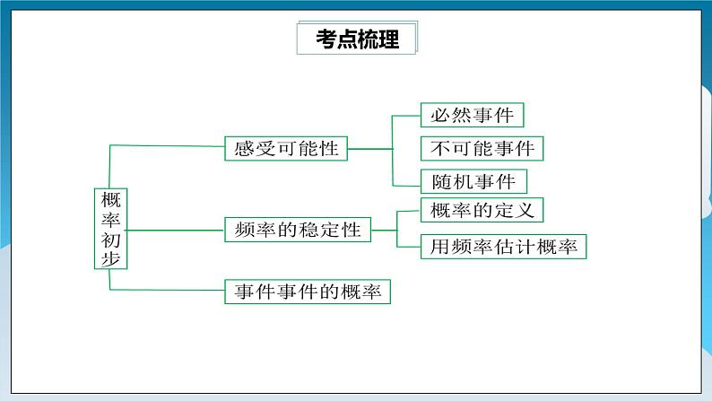 第6章概率初步章末复习 课件第2页