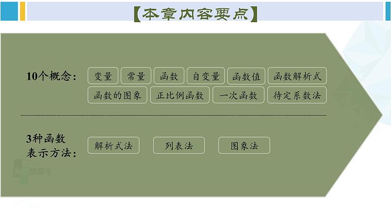 人教版八年级数学下册 第十九章 一次函数第十九章 一次函数 单元解读课件(课件)第8页