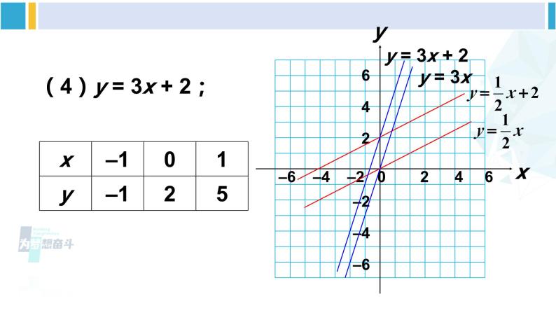 华师大版八年级数学下册 第17章 函数及其图象 第1课时 一次函数的图像及平移规律（课件）07