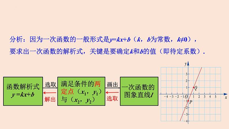 19.2.2 一次函数(第3课时 待定系数法)-2023-2024学年八年级数学下册同步精品高效讲练课件(人教版)06