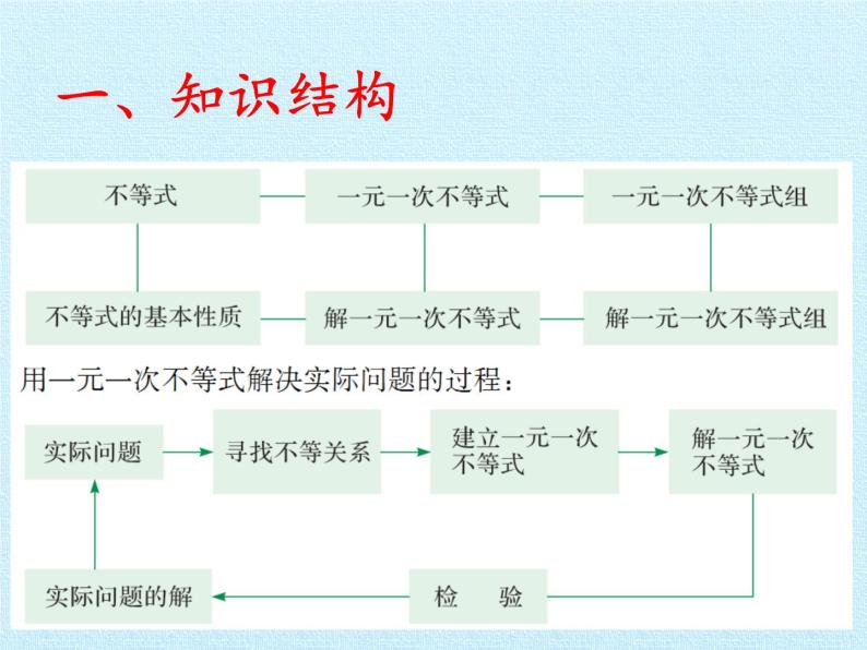 冀教版数学七年级下册 第十章 一元一次不等式和一元一次不等式组 复习课件02