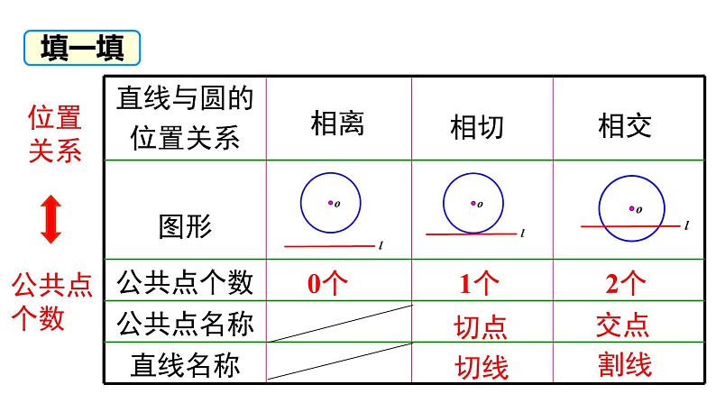 3.6 第1课时 直线和圆的位置关系及切线的性质 北师大版数学九年级下册课件04