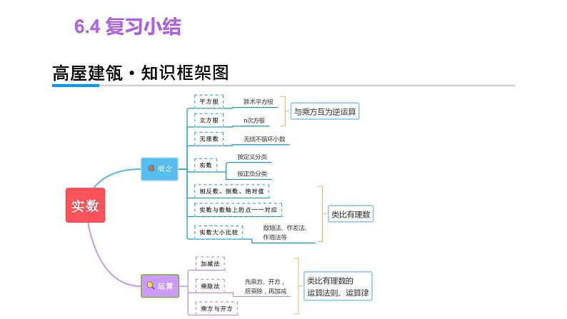 第6章 实数 复习小结 七年级下册大单元教学课件02
