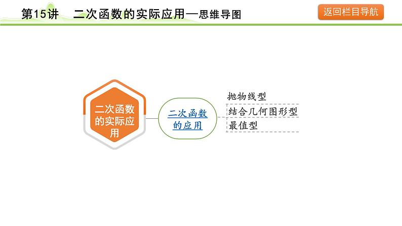 第15讲 二次函数的实际应用课件---2024年中考数学一轮复习第4页