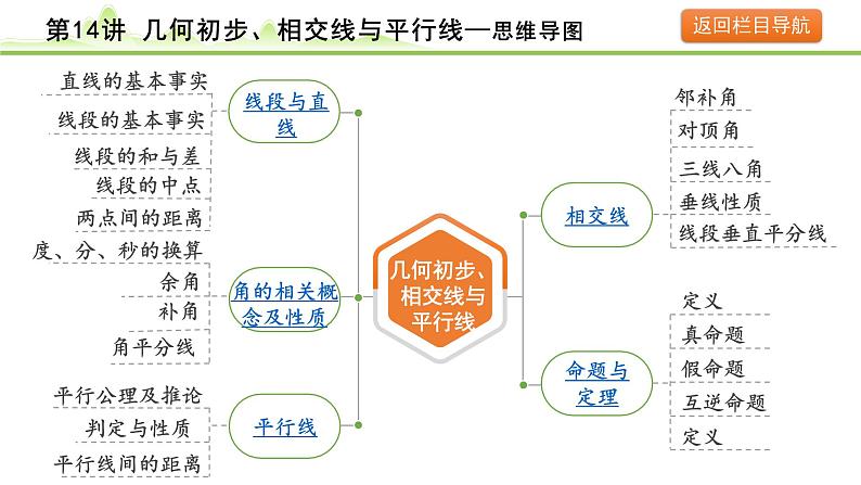 2024年中考数学复习课件---第14讲 几何初步、相交线与平行线07