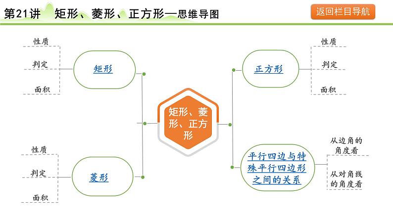 2024年中考数学复习课件---第21讲 矩形、菱形、正方形第5页