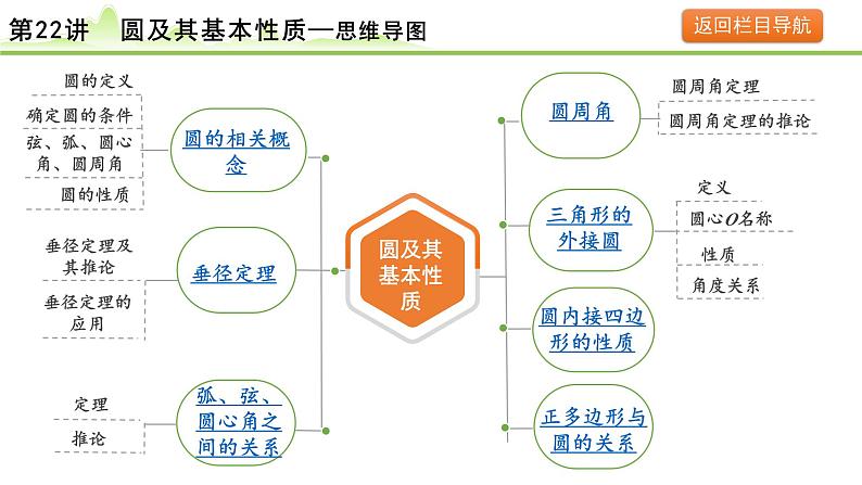 2024年中考数学复习课件---第22讲 圆及其基本性质05