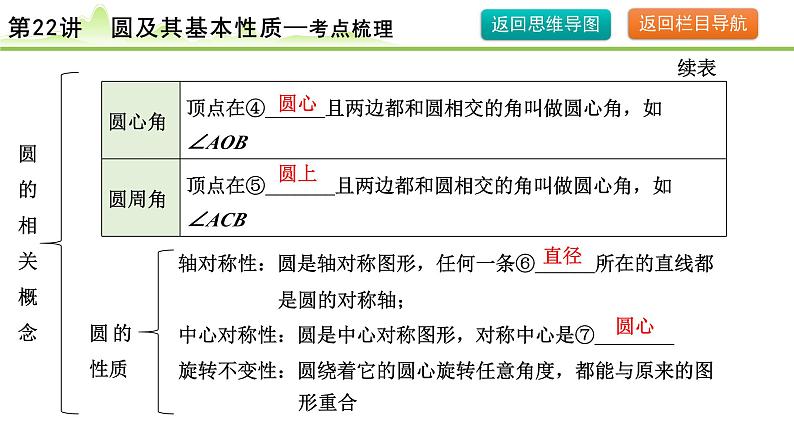 2024年中考数学复习课件---第22讲 圆及其基本性质07