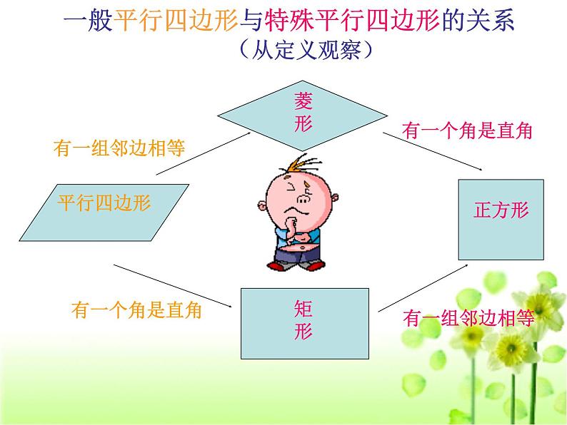 第十八章平行四边形 复习课件第7页
