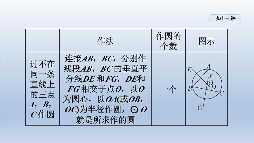 2024年九下數(shù)學(xué)第24章圓24.2圓的基本性質(zhì)4圓的確定課件(滬科版)第5頁