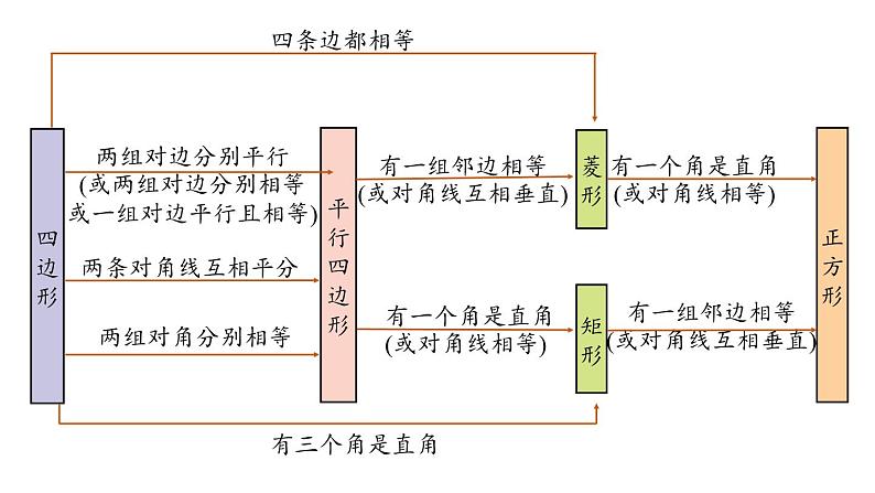 第18章 平行四边形小结(第2课时)人教版数学八年级下册上课课件第8页
