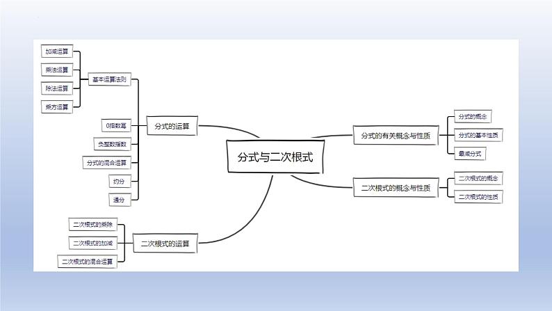 中考数学一轮复习题型归纳课件专题03 分式与二次根式(含答案)第2页