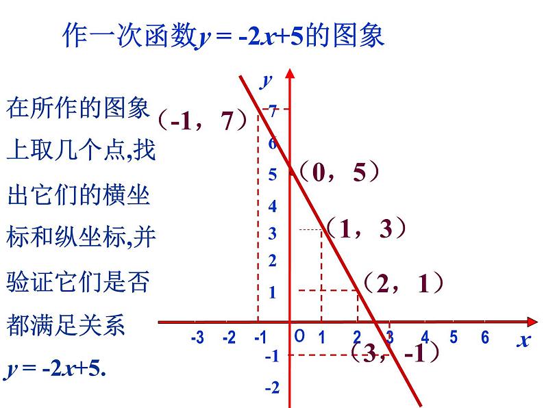6.3一次函数的图象(1)课件PPT07