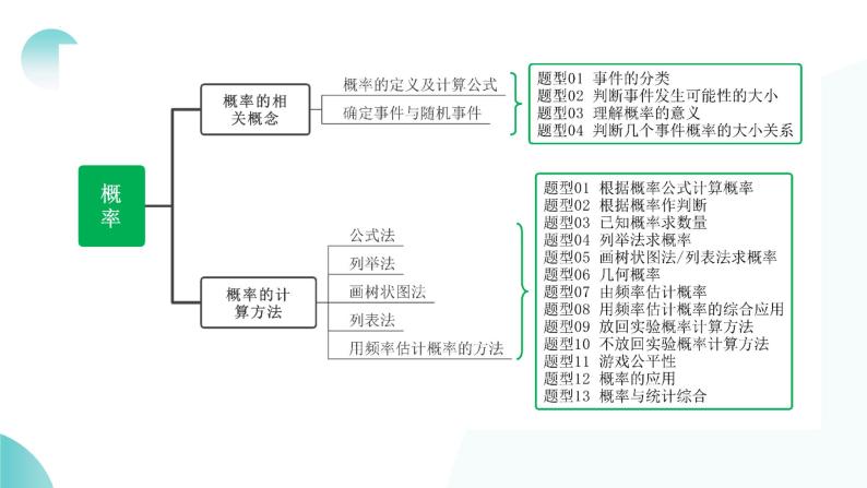 第34讲 概率（课件）-2024年中考数学一轮复习课件（全国通用）08