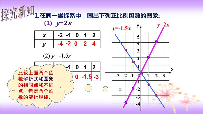 19.2.1 正比例函数图象及性质-初中数学人教版八年级下册教学课件第3页