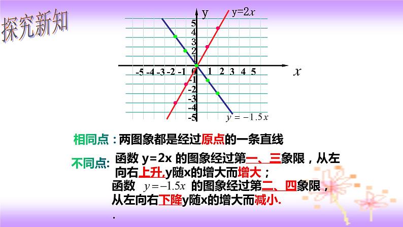 19.2.1 正比例函数图象及性质-初中数学人教版八年级下册教学课件第4页