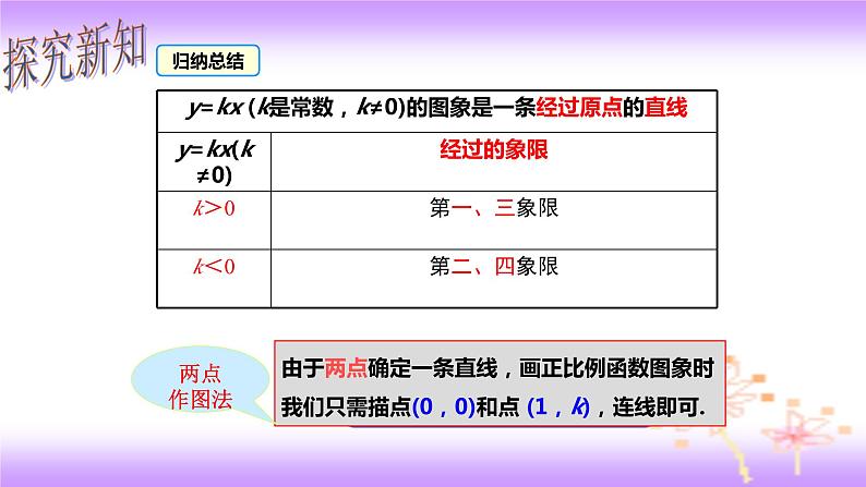 19.2.1 正比例函数图象及性质-初中数学人教版八年级下册教学课件第6页