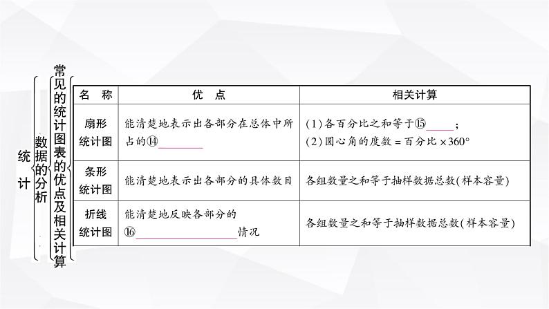 中考数学复习第八章统计与概率第一节统计教学课件07