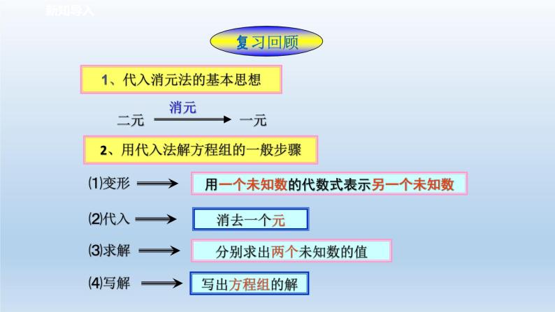 2024七年级数学下册第2章二元一次方程组2.3解二元一次方程组2课件（浙教版）02