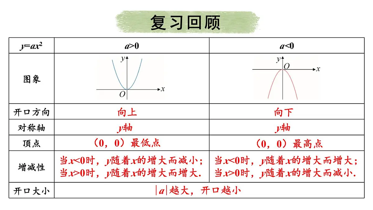 22.1.3 二次函数y=a(x-h)²+k的图象和性质 第1课时 课件 2024-2025学年人教版九年级数学上册第3页