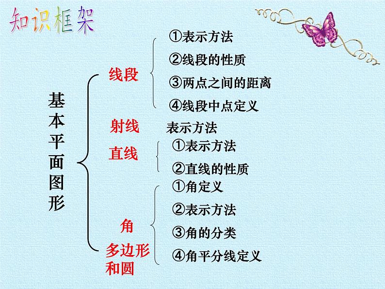 鲁教版(五四制)数学六年级下册 第五章 基本平面图形 复习课件02