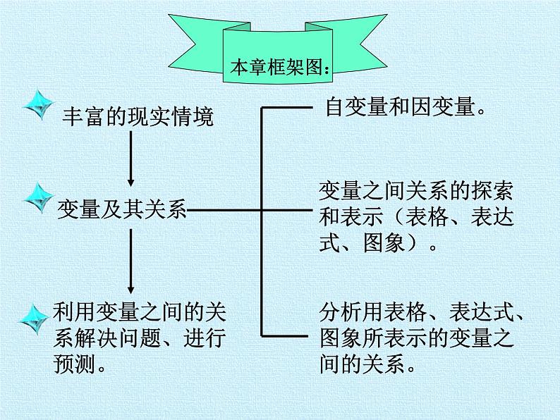 鲁教版(五四制)数学六年级下册 第九章 变量之间的关系 复习(1)课件07