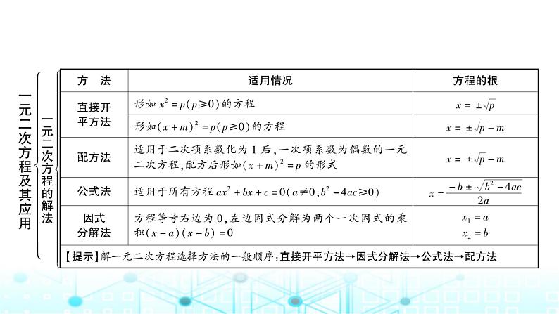 中考数学复习第二章方程(组)与不等式(组)第二节一元二次方程及其应用教学课件03