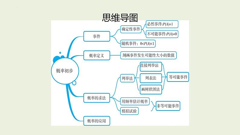 中考数学一轮复习 课件 第34课 概率初步第2页