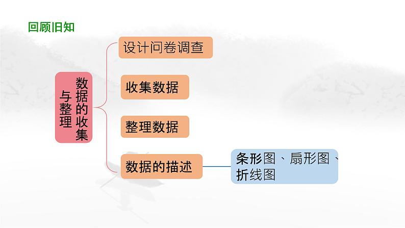 10.1 统计调查(第2课时)人教版七年级下册教学课件2第3页