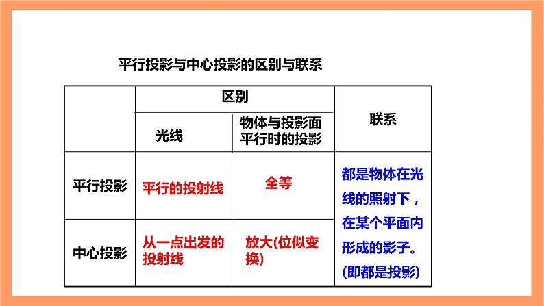 【大单元】浙教版数学九年级下册3.1.2《投影》课件+教案+大单元整体教学设计08