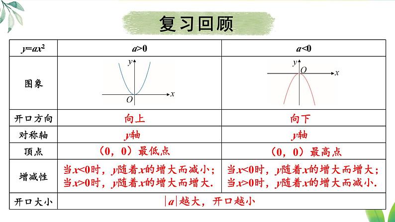 人教九年级数学 22.1.3 第1课时 二次函数y=ax²+k的图象和性质 PPT课件03