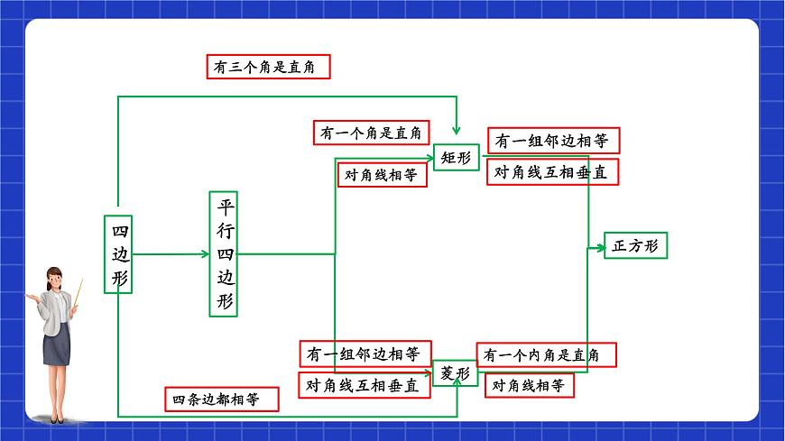 【大單元教學】魯教版數(shù)學八年級下冊 《特殊平行四邊形》 課件第5頁