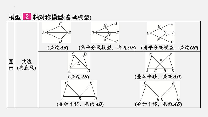 中考数学一轮复习 课件 微专题2 六大全等模型04