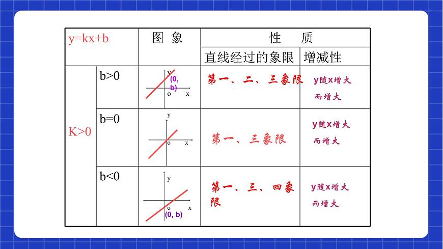 滬教版數(shù)學(xué)八年級(jí)下冊(cè)20.3.1《一次函數(shù)的性質(zhì)》（教學(xué)課件）第5頁(yè)