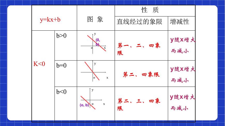 滬教版數(shù)學(xué)八年級(jí)下冊(cè)20.3.1《一次函數(shù)的性質(zhì)》（教學(xué)課件）第6頁(yè)