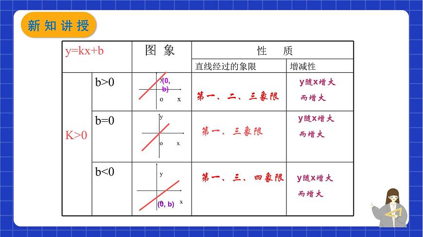 滬教版數(shù)學(xué)八年級(jí)下冊(cè)20.3.2《一次函數(shù)的性質(zhì)》（教學(xué)課件）第3頁(yè)