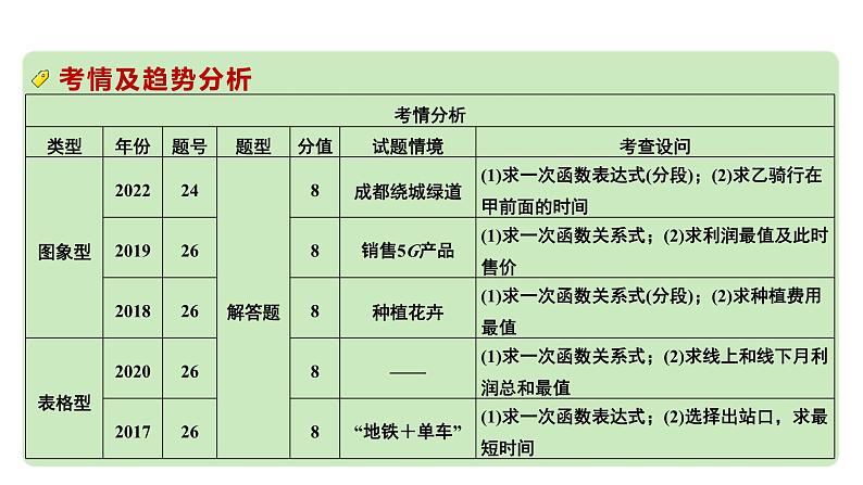 2024成都中考数学第一轮专题复习之第三章 微专题 函数的实际应用 教学课件03