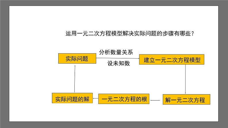 沪科版数学八年级下册17.5《一元二次方程的应用 》(第1课时)课件第7页